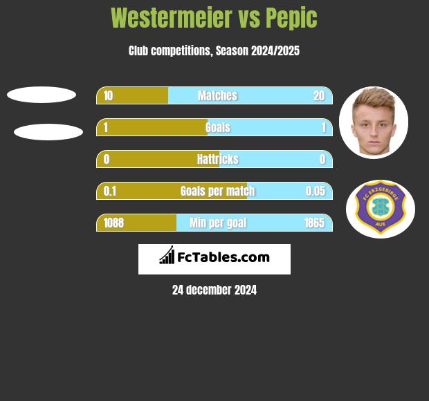 Westermeier vs Pepic h2h player stats