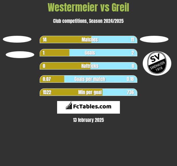 Westermeier vs Greil h2h player stats