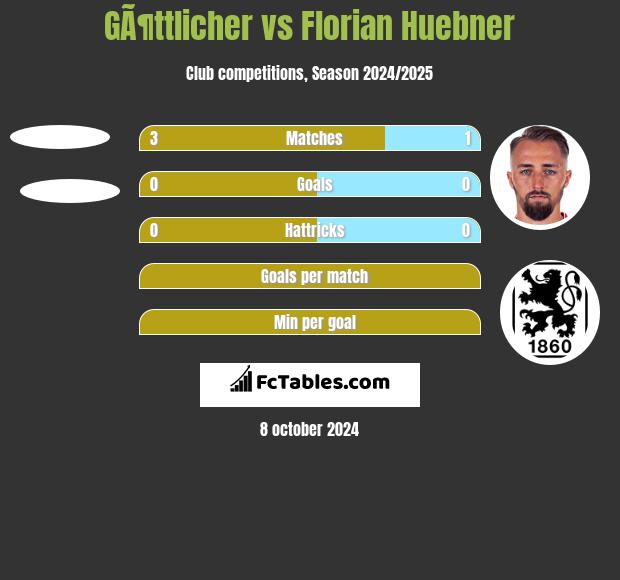 GÃ¶ttlicher vs Florian Huebner h2h player stats