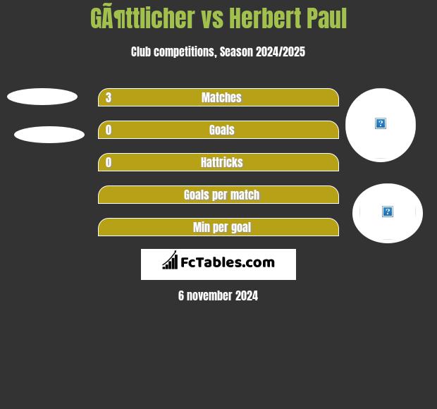 GÃ¶ttlicher vs Herbert Paul h2h player stats