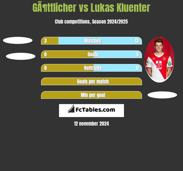 GÃ¶ttlicher vs Lukas Kluenter h2h player stats