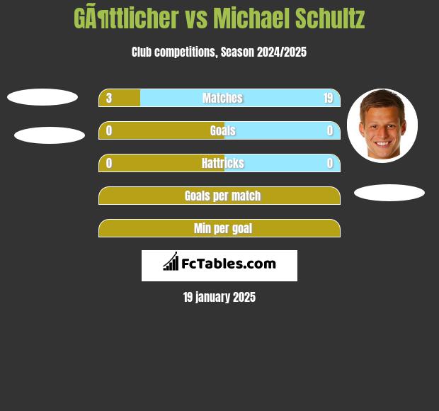 GÃ¶ttlicher vs Michael Schultz h2h player stats