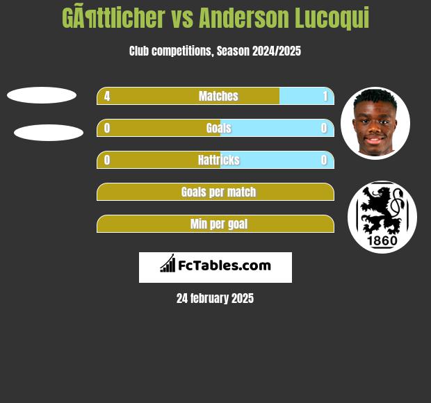 GÃ¶ttlicher vs Anderson Lucoqui h2h player stats