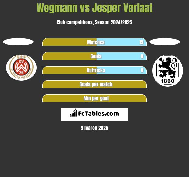 Wegmann vs Jesper Verlaat h2h player stats