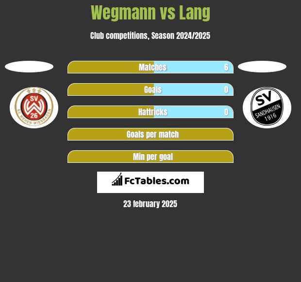 Wegmann vs Lang h2h player stats