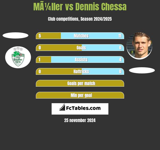 MÃ¼ller vs Dennis Chessa h2h player stats