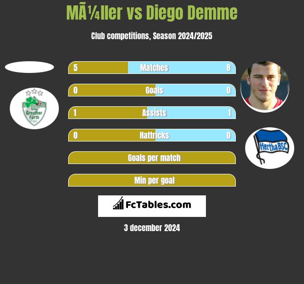 MÃ¼ller vs Diego Demme h2h player stats