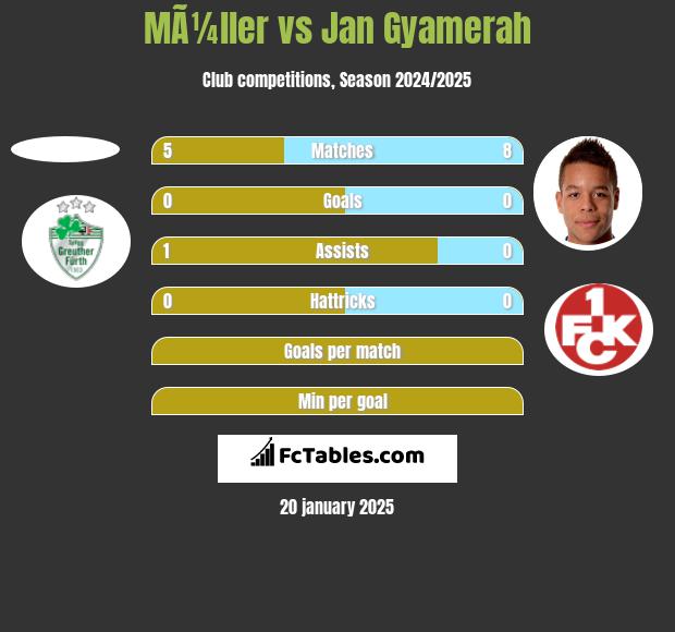 MÃ¼ller vs Jan Gyamerah h2h player stats