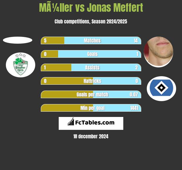 MÃ¼ller vs Jonas Meffert h2h player stats