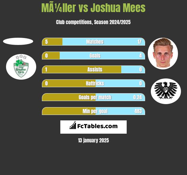 MÃ¼ller vs Joshua Mees h2h player stats