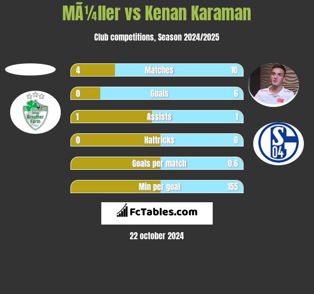 MÃ¼ller vs Kenan Karaman h2h player stats