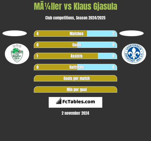 MÃ¼ller vs Klaus Gjasula h2h player stats