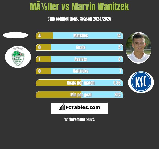 MÃ¼ller vs Marvin Wanitzek h2h player stats