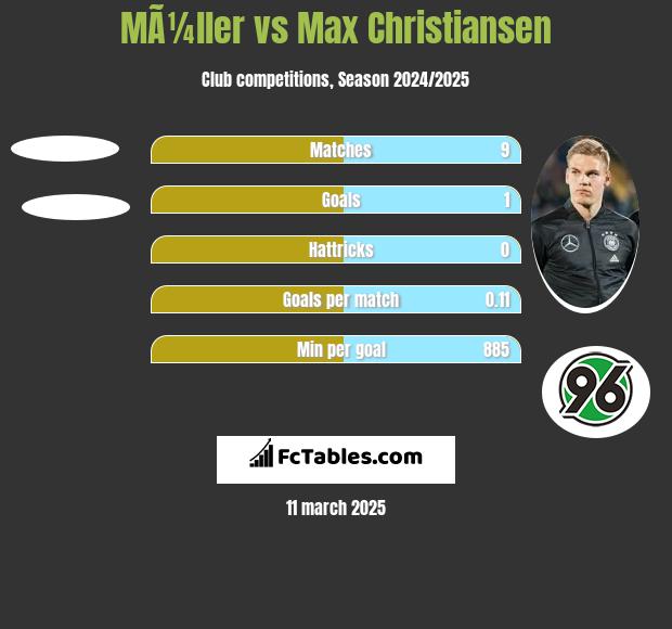 MÃ¼ller vs Max Christiansen h2h player stats