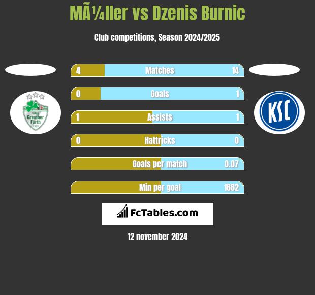 MÃ¼ller vs Dzenis Burnic h2h player stats