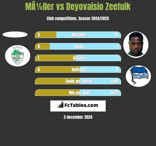 MÃ¼ller vs Deyovaisio Zeefuik h2h player stats