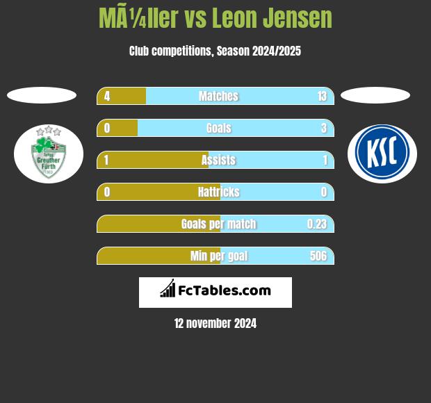 MÃ¼ller vs Leon Jensen h2h player stats