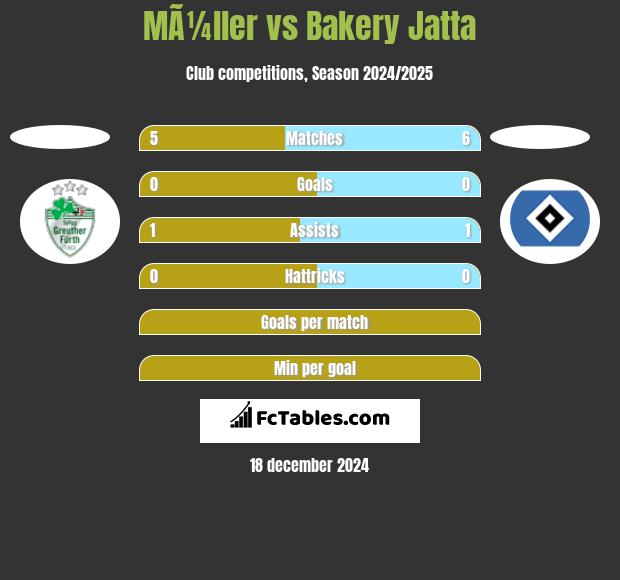 MÃ¼ller vs Bakery Jatta h2h player stats