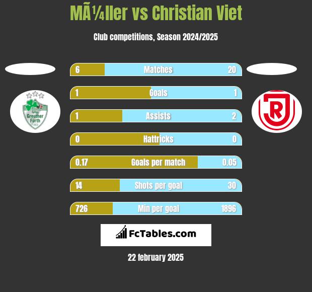 MÃ¼ller vs Christian Viet h2h player stats