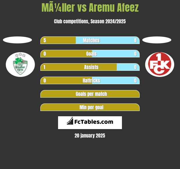 MÃ¼ller vs Aremu Afeez h2h player stats