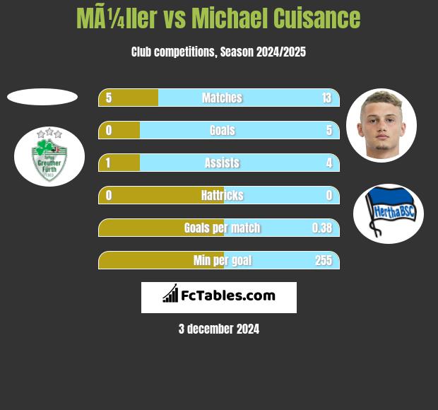 MÃ¼ller vs Michael Cuisance h2h player stats