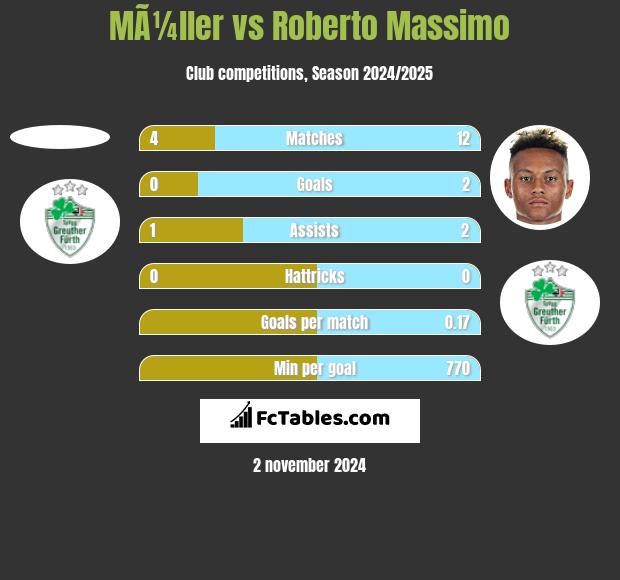 MÃ¼ller vs Roberto Massimo h2h player stats