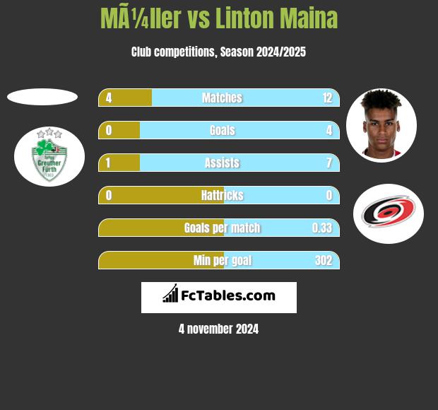 MÃ¼ller vs Linton Maina h2h player stats