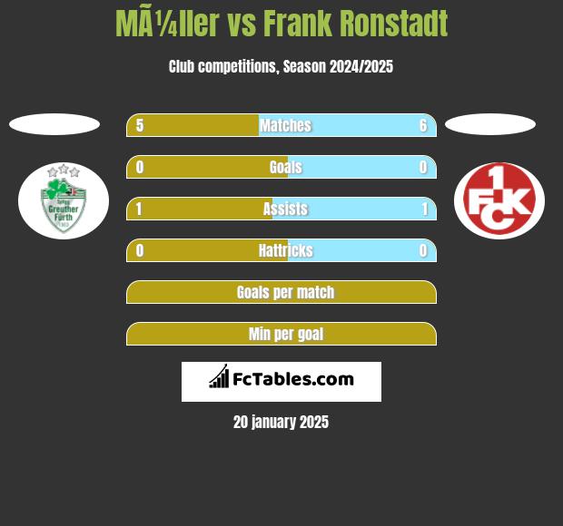 MÃ¼ller vs Frank Ronstadt h2h player stats