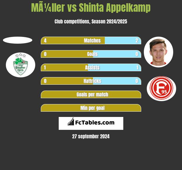 MÃ¼ller vs Shinta Appelkamp h2h player stats