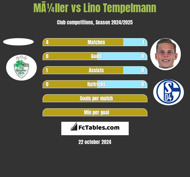 MÃ¼ller vs Lino Tempelmann h2h player stats