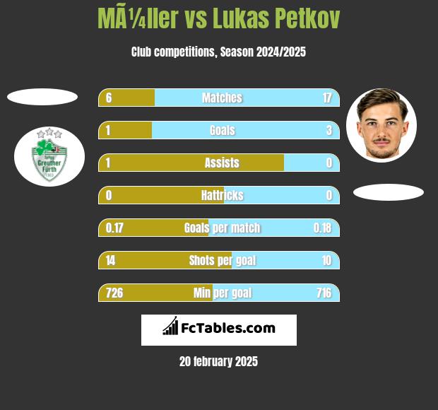 MÃ¼ller vs Lukas Petkov h2h player stats