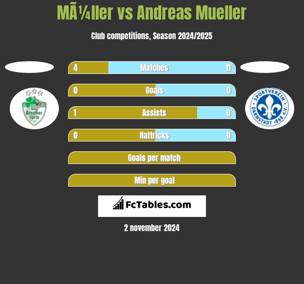 MÃ¼ller vs Andreas Mueller h2h player stats