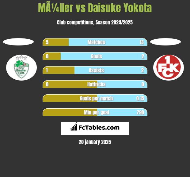 MÃ¼ller vs Daisuke Yokota h2h player stats