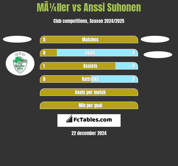 MÃ¼ller vs Anssi Suhonen h2h player stats