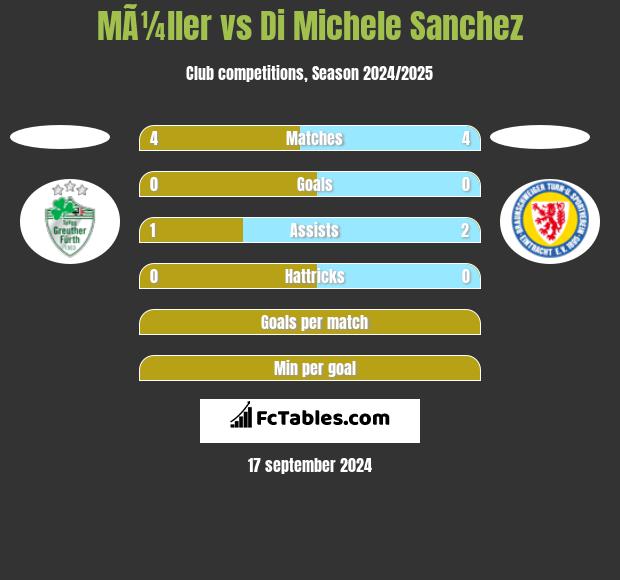 MÃ¼ller vs Di Michele Sanchez h2h player stats