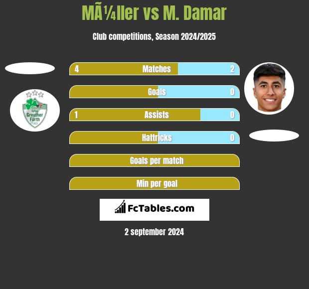 MÃ¼ller vs M. Damar h2h player stats