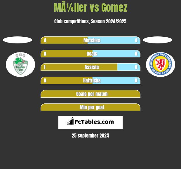 MÃ¼ller vs Gomez h2h player stats