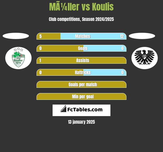 MÃ¼ller vs Koulis h2h player stats