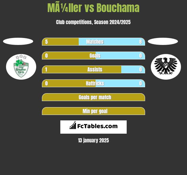 MÃ¼ller vs Bouchama h2h player stats