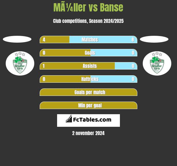 MÃ¼ller vs Banse h2h player stats