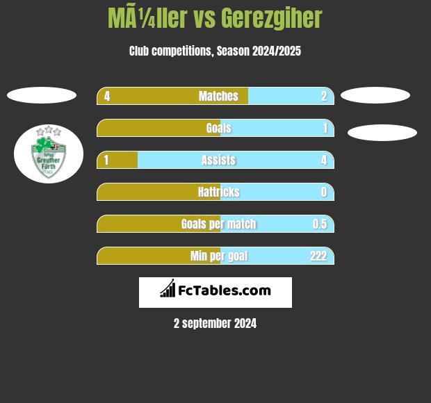 MÃ¼ller vs Gerezgiher h2h player stats