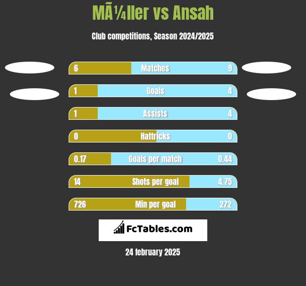 MÃ¼ller vs Ansah h2h player stats