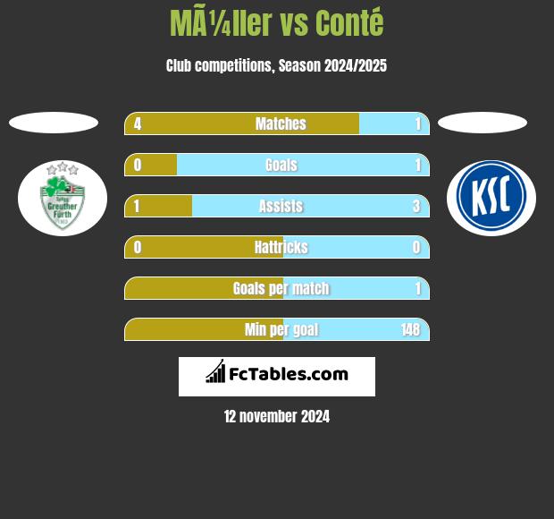 MÃ¼ller vs Conté h2h player stats