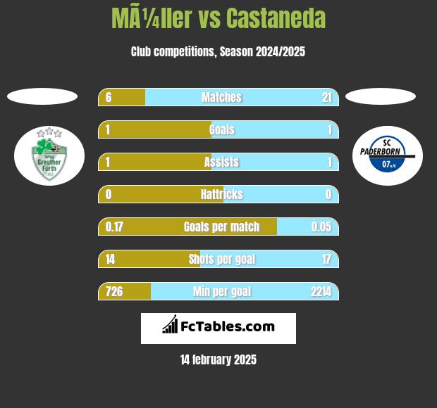 MÃ¼ller vs Castaneda h2h player stats