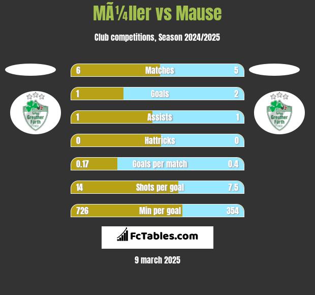 MÃ¼ller vs Mause h2h player stats