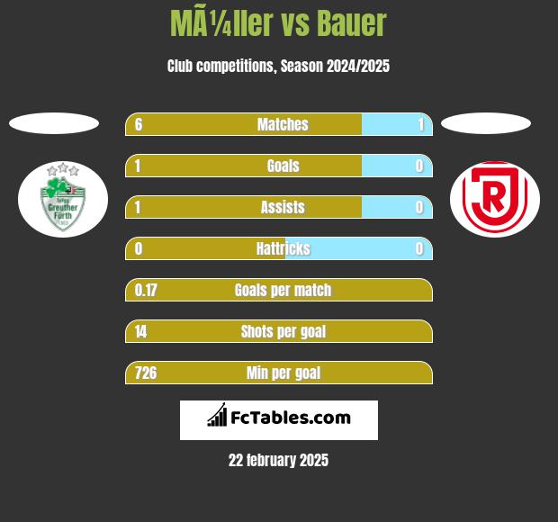 MÃ¼ller vs Bauer h2h player stats