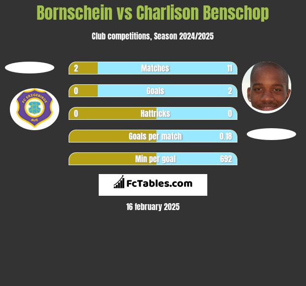 Bornschein vs Charlison Benschop h2h player stats