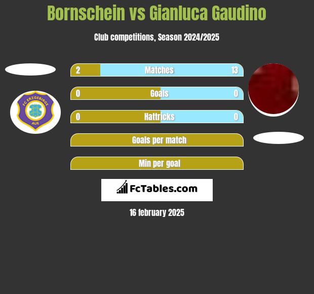 Bornschein vs Gianluca Gaudino h2h player stats