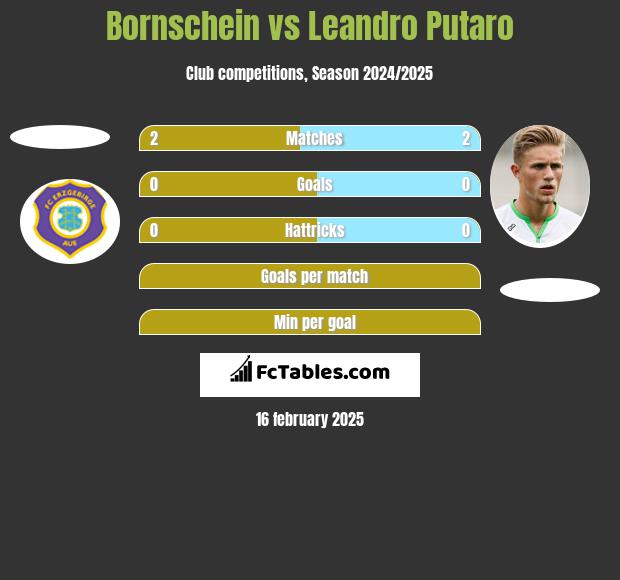 Bornschein vs Leandro Putaro h2h player stats