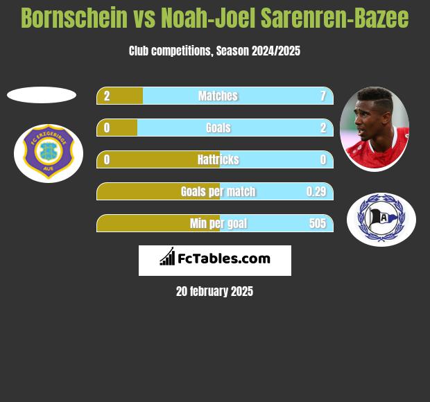 Bornschein vs Noah-Joel Sarenren-Bazee h2h player stats